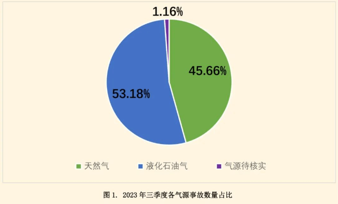 2023年第三季度全國(guó)燃?xì)馐鹿史治鰣?bào)告|居民如何安全使用液化氣？